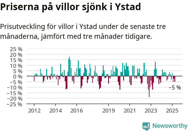 Graf: Prisutveckling för villor i Ystads kommun