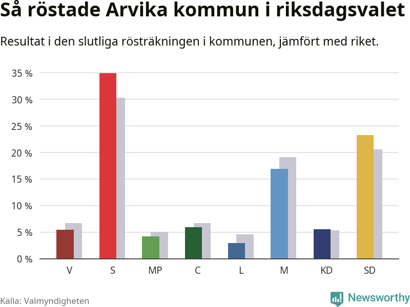 Graf: Så röstade Arvika kommun i riksdagsvalet, jämfört med riket