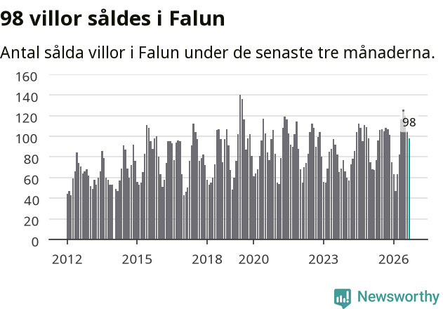 Graf: Antal sålda villor i Falu kommun