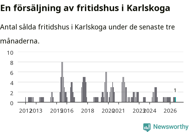Graf: Antal sålda fritidshus i Karlskoga kommun