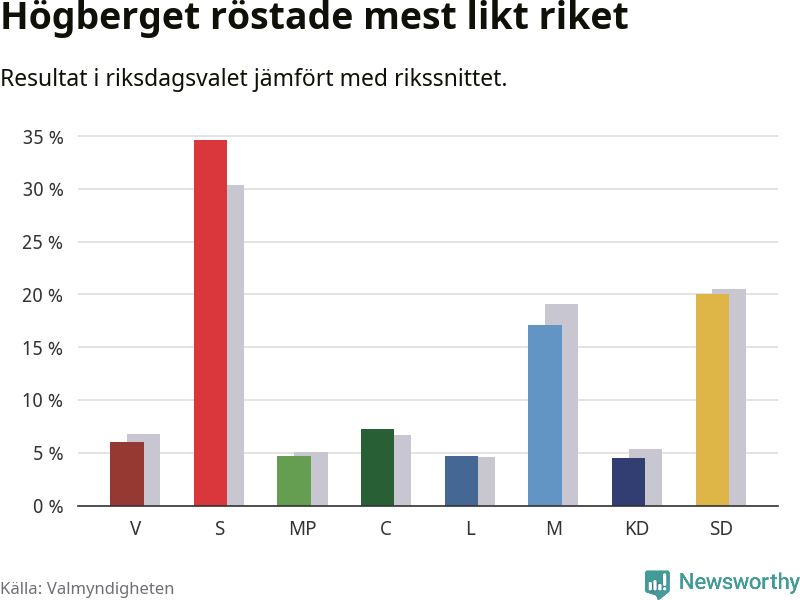 Partiernas resultat i Högberget jämfört med riket