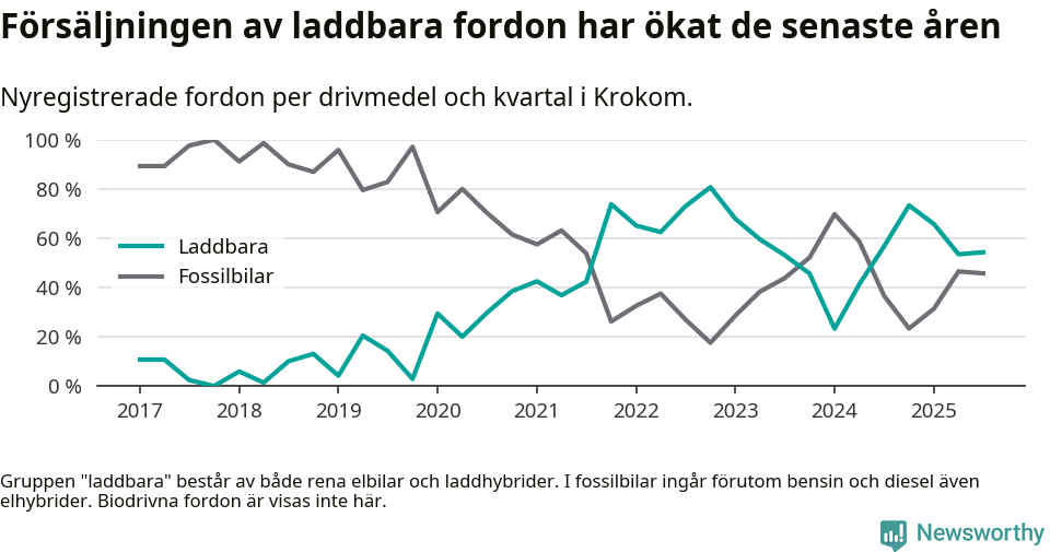 Graf: Andel laddbara bilar av alla nyregistreringar över tid