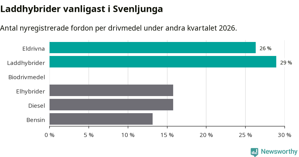 Graf: Antal nyregistrerade fordon per drivmedel