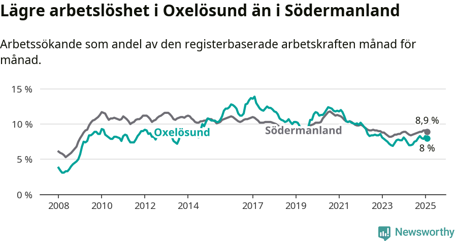 Graf: Arbetslöshet i Oxelösunds kommun och Södermanlands län