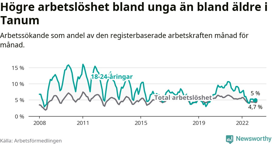 Graf: Skillnad i arbetslöshet mellan unga och hela befolkningen i Tanums kommun