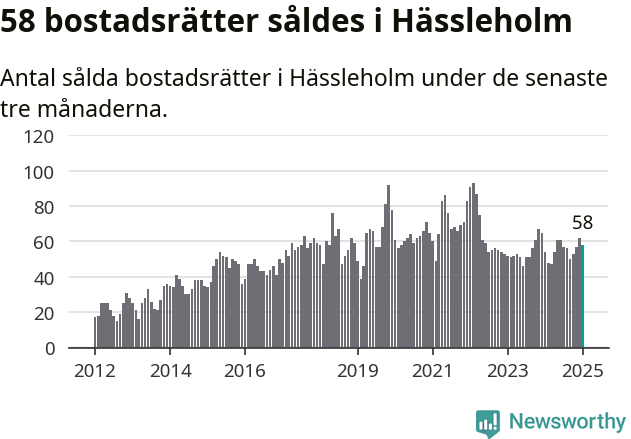 Graf: Antal sålda bostadsrätter i Hässleholms kommun