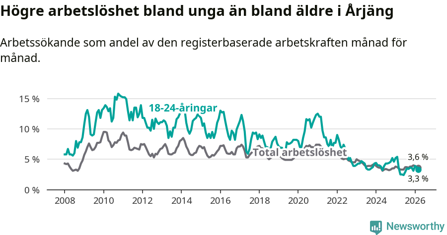 Graf: Skillnad i arbetslöshet mellan unga och hela befolkningen i Årjängs kommun