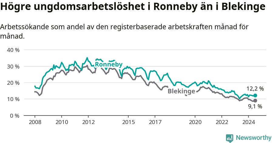Graf: Arbetslöshet bland unga i Ronneby kommun och Blekinge län