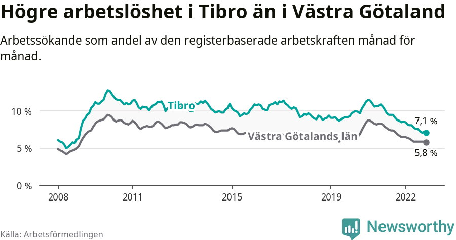 Graf: Arbetslöshet i Tibro kommun och Västra Götalands län