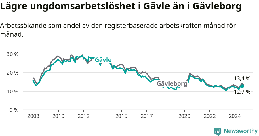 Graf: Arbetslöshet bland unga i Gävle kommun och Gävleborgs län