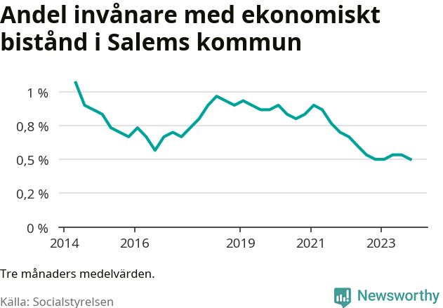 Graf över andelen biståndstagare per tremånadersperiod