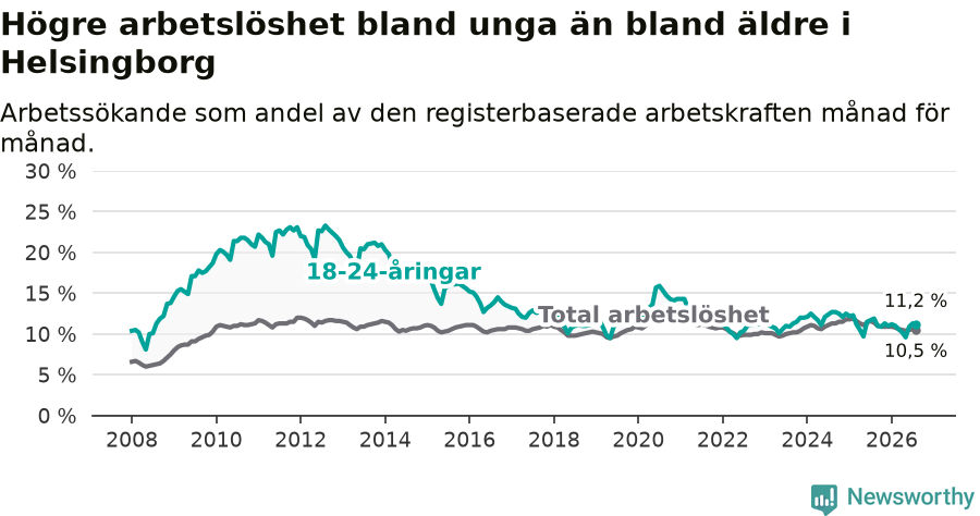 Graf: Skillnad i arbetslöshet mellan unga och hela befolkningen i Helsingborgs kommun