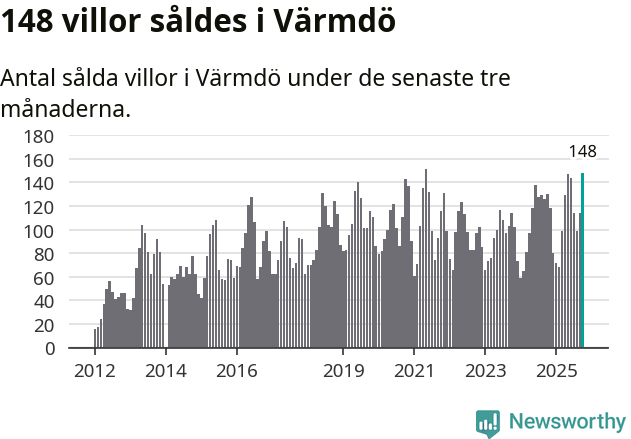 Graf: Antal sålda villor i Värmdö kommun
