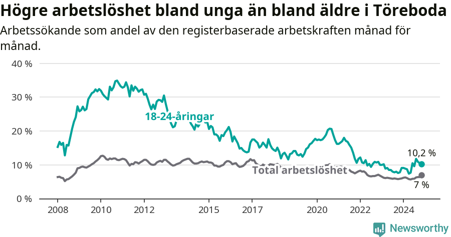 Graf: Skillnad i arbetslöshet mellan unga och hela befolkningen i Töreboda kommun