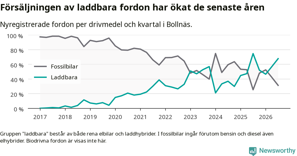 Graf: Andel laddbara bilar av alla nyregistreringar över tid