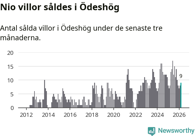 Graf: Antal sålda villor i Ödeshögs kommun