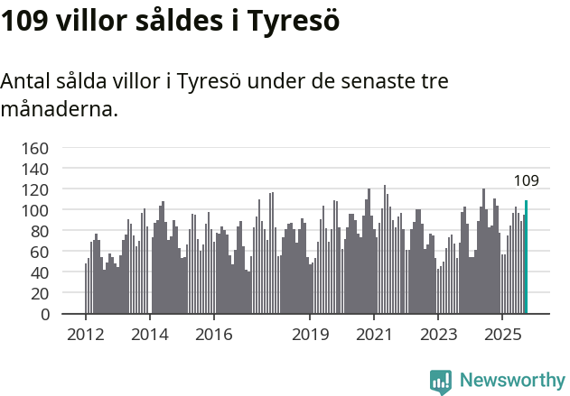 Graf: Antal sålda villor i Tyresö kommun