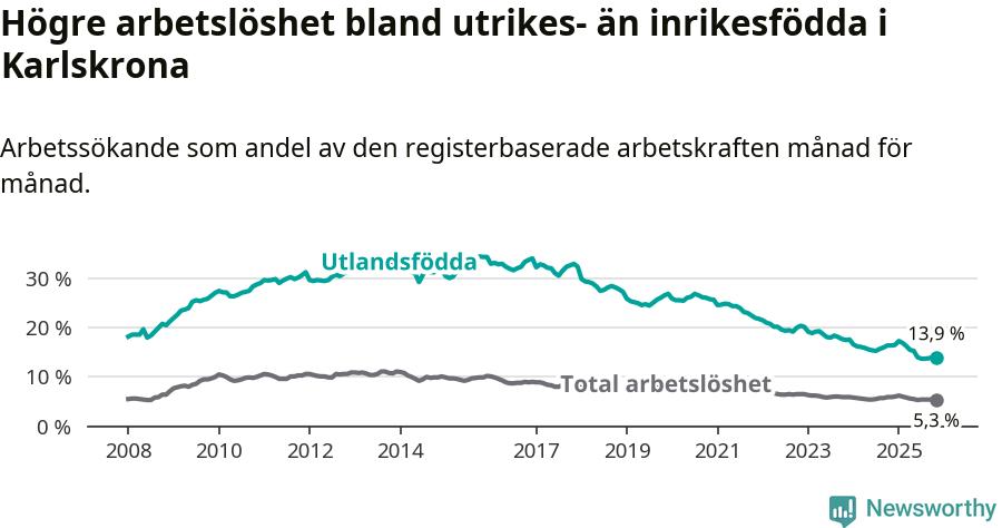 Graf: Skillnad i arbetslöshet mellan utrikesfödda och hela befolkningen i Karlskrona kommun