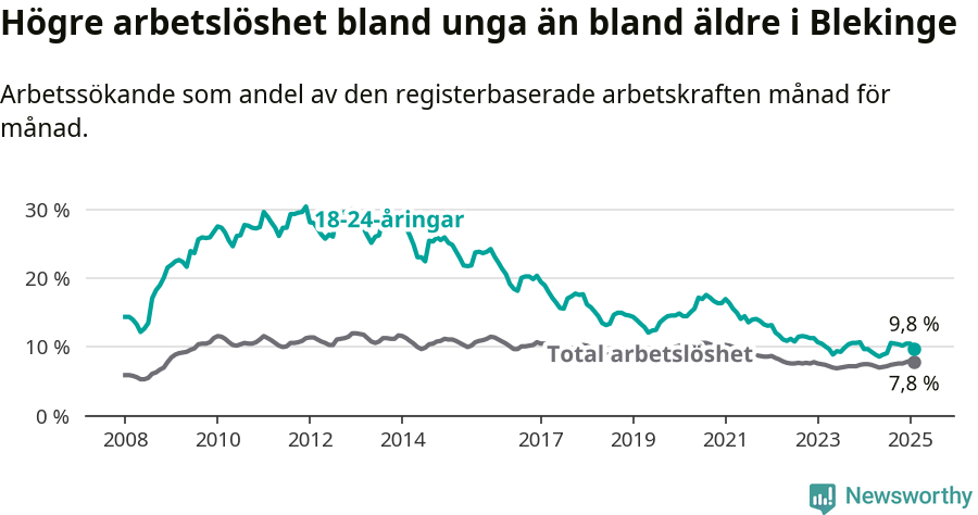 Graf: Skillnad i arbetslöshet mellan unga och hela befolkningen i Blekinge län