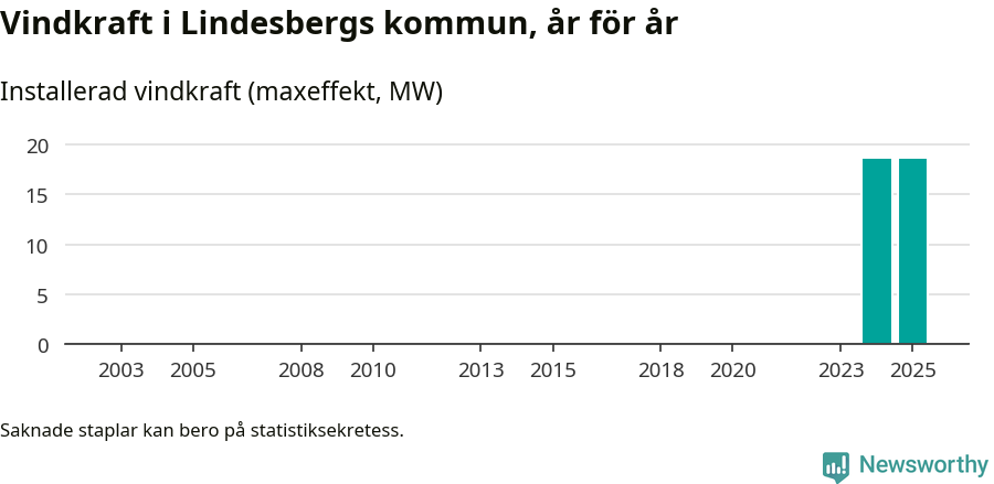 stapeldiagram som visar den totala installerade effekten från år till år.