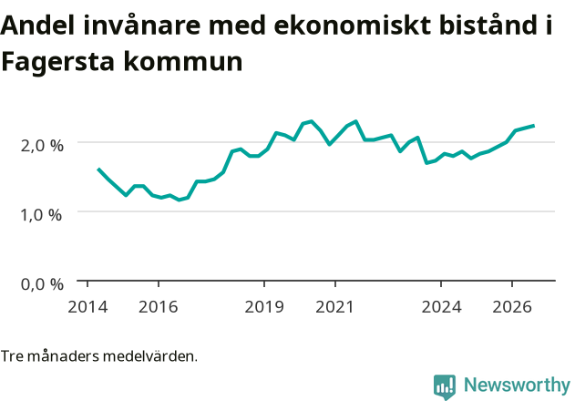 Graf över andelen biståndstagare per tremånadersperiod