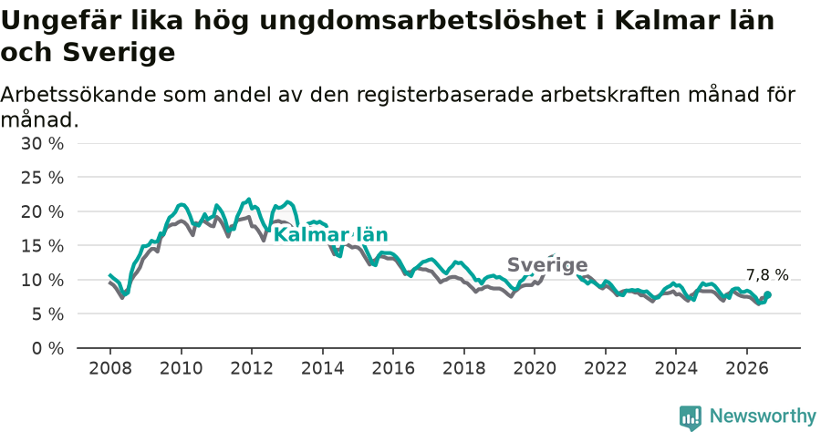 Graf: Arbetslöshet bland unga i Kalmar län och Sverige