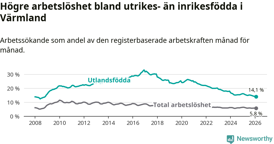 Graf: Skillnad i arbetslöshet mellan utrikesfödda och hela befolkningen i Värmlands län