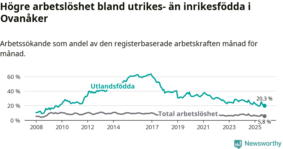 Graf: Skillnad i arbetslöshet mellan utrikesfödda och hela befolkningen i Ovanåkers kommun