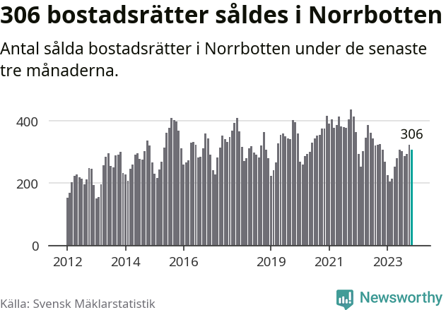 Graf: Antal sålda bostadsrätter i Norrbottens län