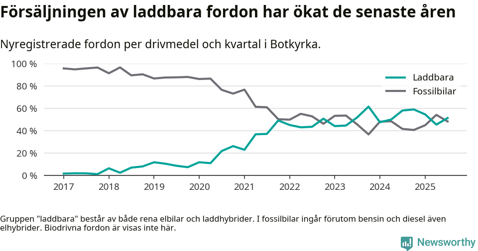 Graf: Andel laddbara bilar av alla nyregistreringar över tid