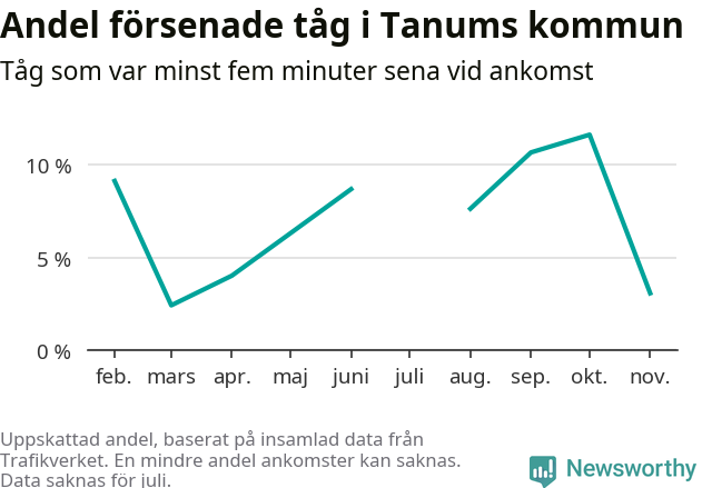 Graf över andel försenade tåg per månad