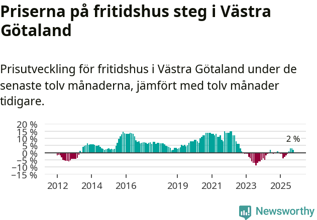 Graf: Prisutveckling för fritidshus i Västra Götalands län