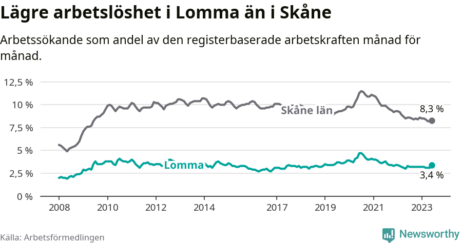 Graf: Arbetslöshet i Lomma kommun och Skåne län