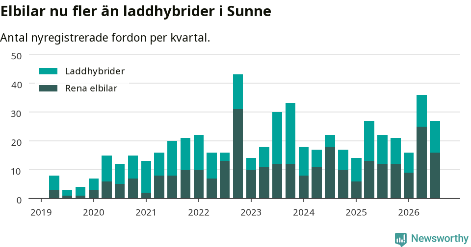 Graf: Antal nya laddhybrider och elbilar över tid