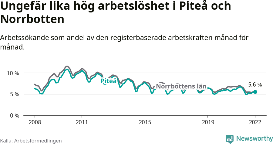Graf: Arbetslöshet i Piteå kommun och Norrbottens län