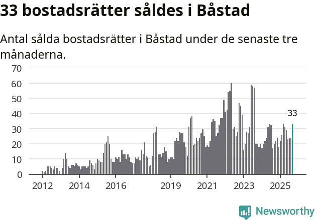 Graf: Antal sålda bostadsrätter i Båstads kommun