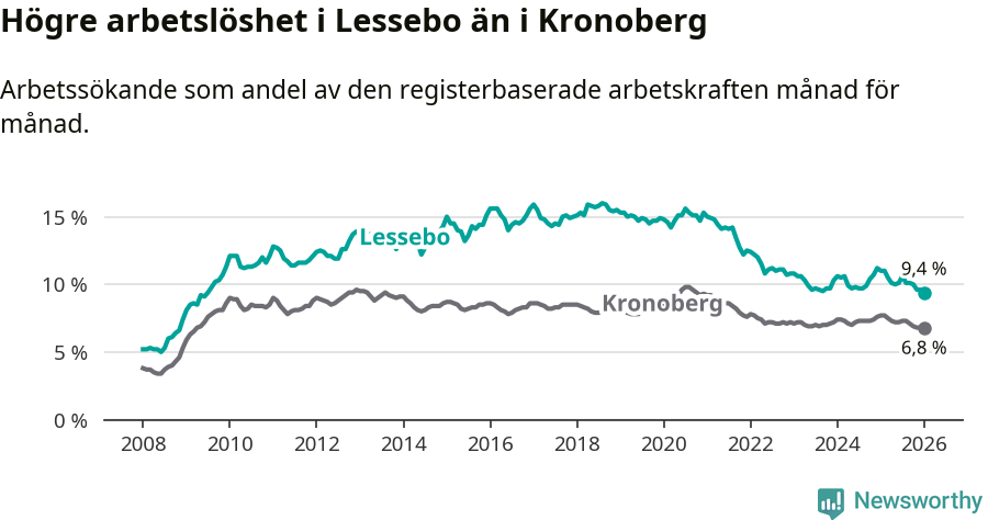 Graf: Arbetslöshet i Lessebo kommun och Kronobergs län