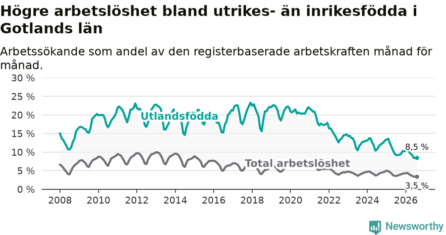 Graf: Skillnad i arbetslöshet mellan utrikesfödda och hela befolkningen i Gotlands län