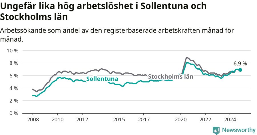 Graf: Arbetslöshet i Sollentuna kommun och Stockholms län