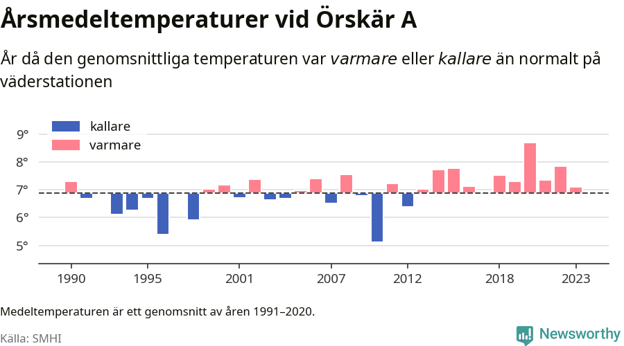 Diagram som år för år visar årsmedeltemperaturens avvikelse från de senaste 30 årens medelvärde.