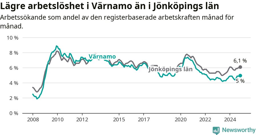 Graf: Arbetslöshet i Värnamo kommun och Jönköpings län