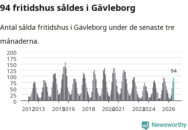 Graf: Antal sålda fritidshus i Gävleborgs län