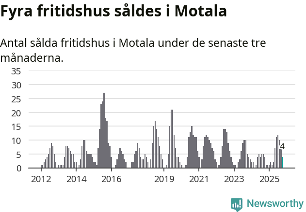 Graf: Antal sålda fritidshus i Motala kommun