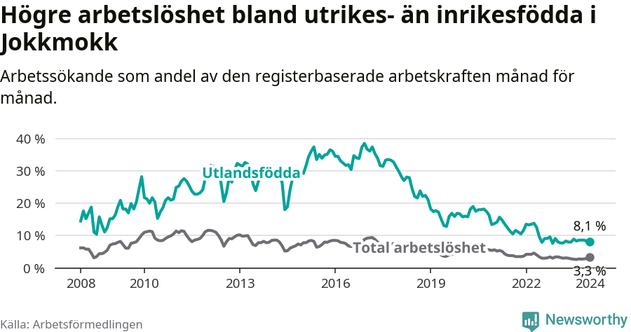 Graf: Skillnad i arbetslöshet mellan utrikesfödda och hela befolkningen i Jokkmokks kommun