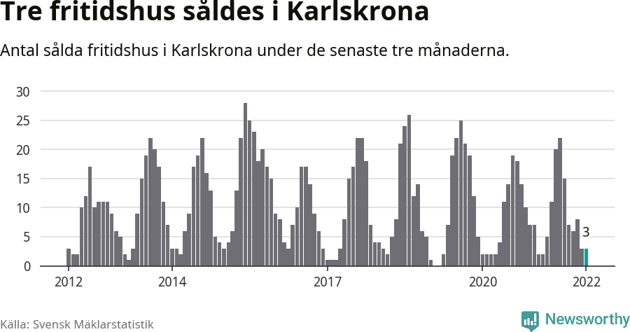 Graf: Antal sålda fritidshus i Karlskrona kommun