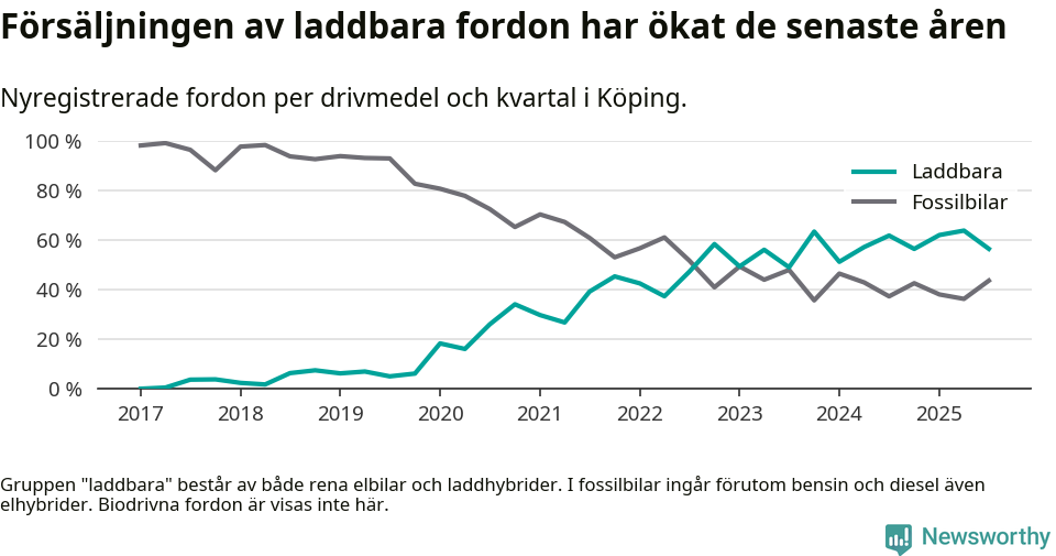 Graf: Andel laddbara bilar av alla nyregistreringar över tid