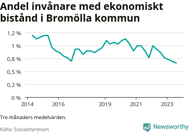 Graf över andelen biståndstagare per tremånadersperiod