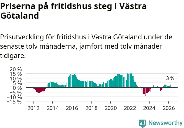 Graf: Prisutveckling för fritidshus i Västra Götalands län