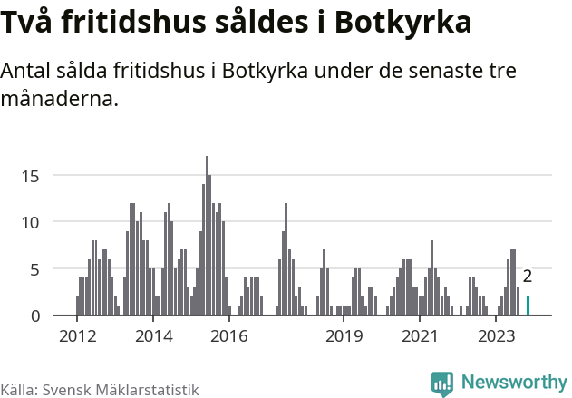 Graf: Antal sålda fritidshus i Botkyrka kommun
