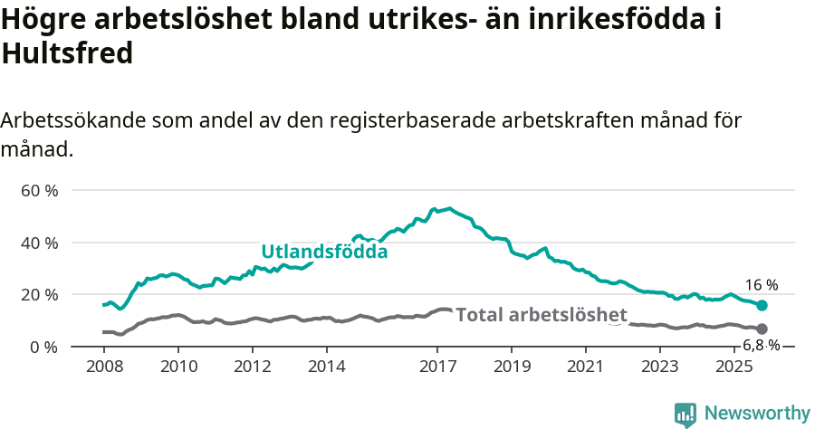 Graf: Skillnad i arbetslöshet mellan utrikesfödda och hela befolkningen i Hultsfreds kommun